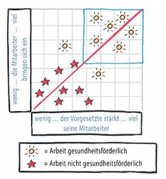 Weniger Fehltage